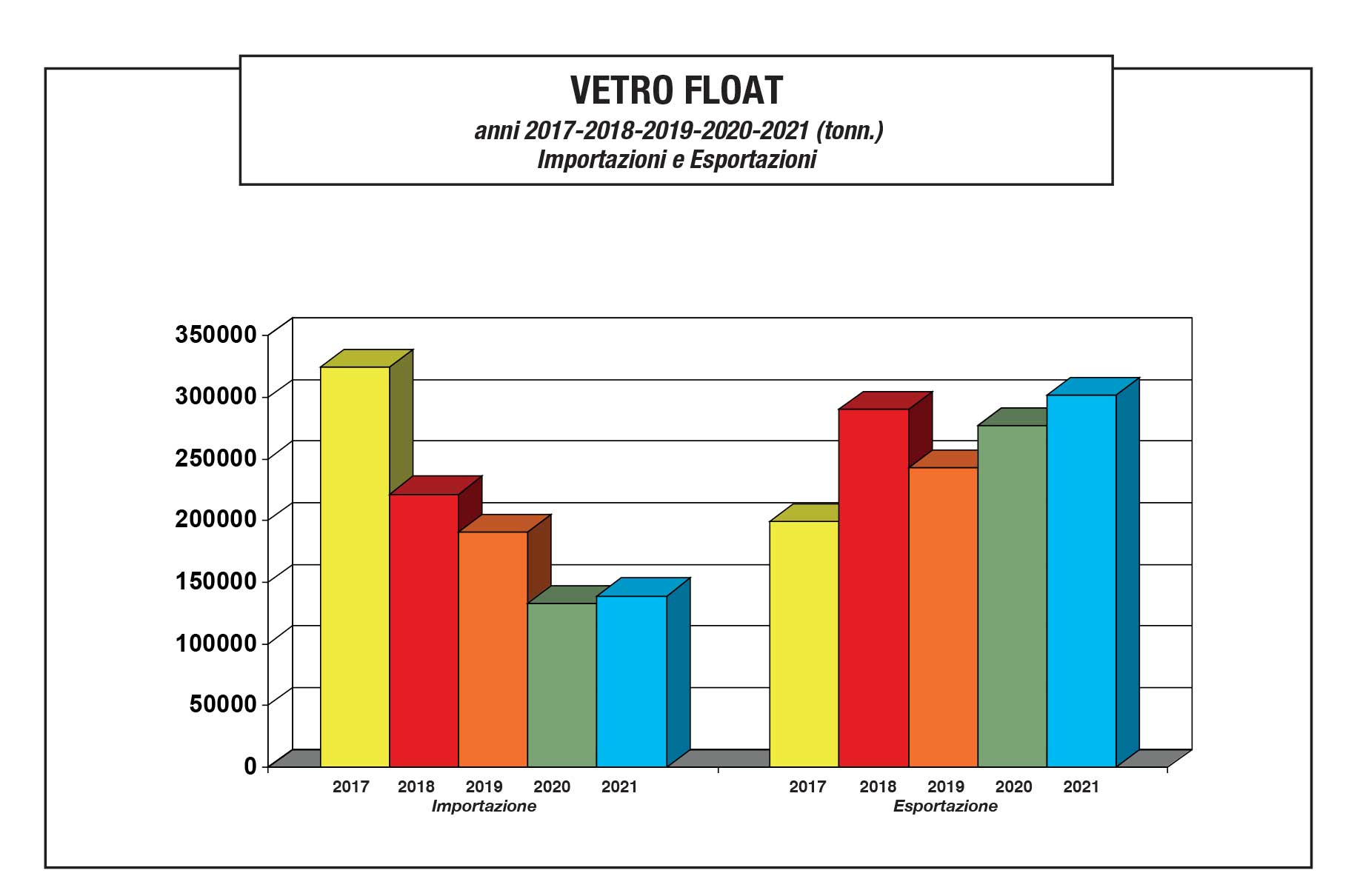 Dati produzione Assovetro 2021 Vetro float