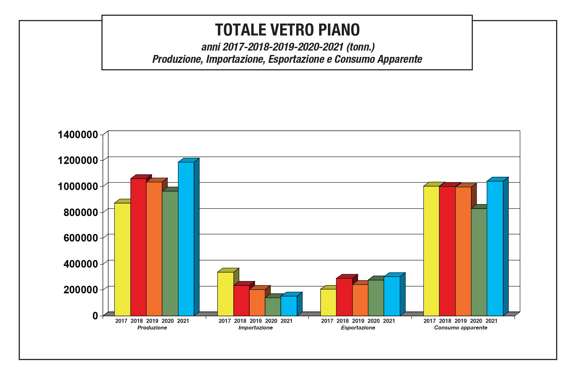 Dati produzione 2021 Assovetro Vetro Piano
