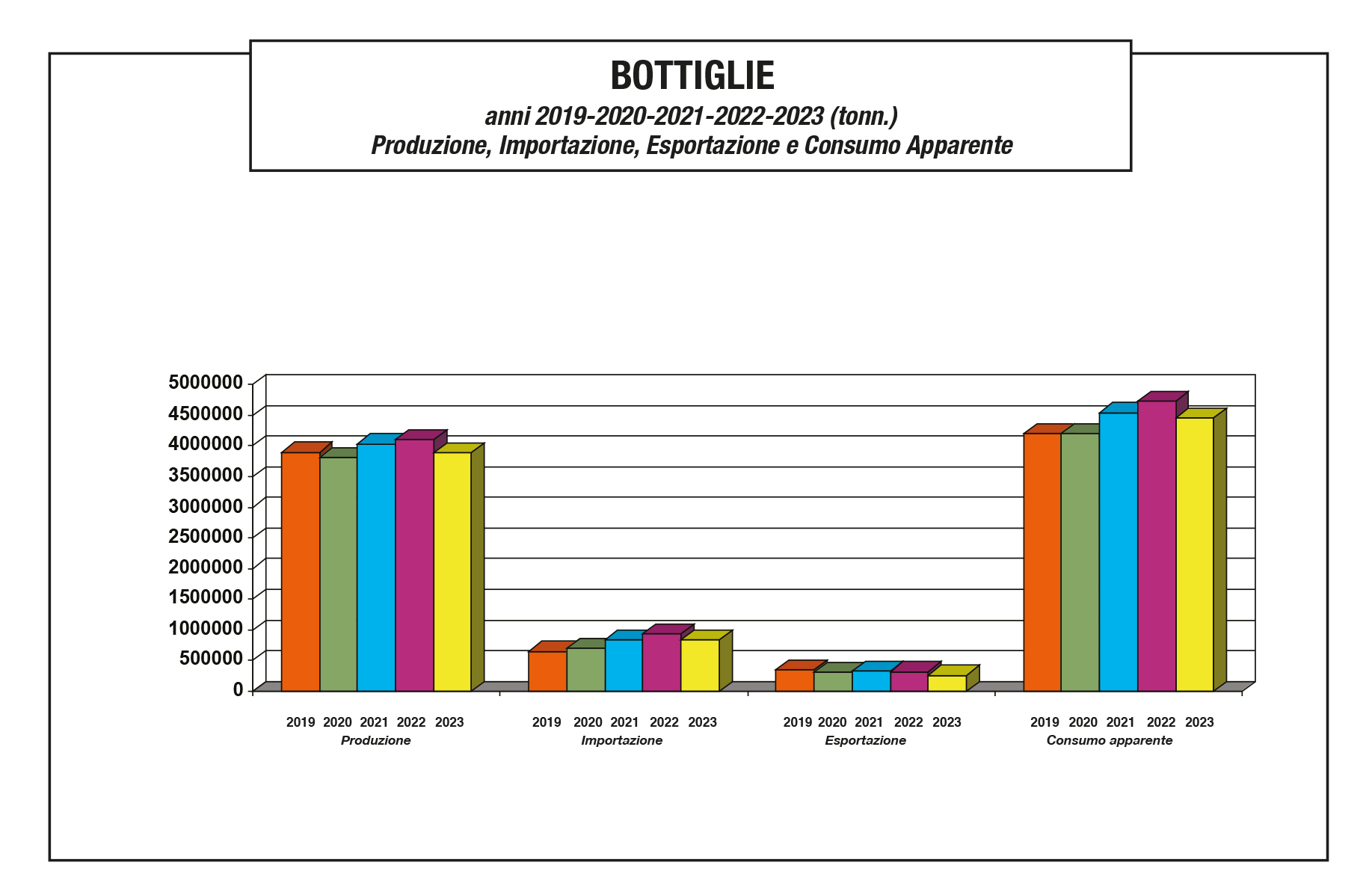 Assovetro dati di settore 2023 - bottiglie