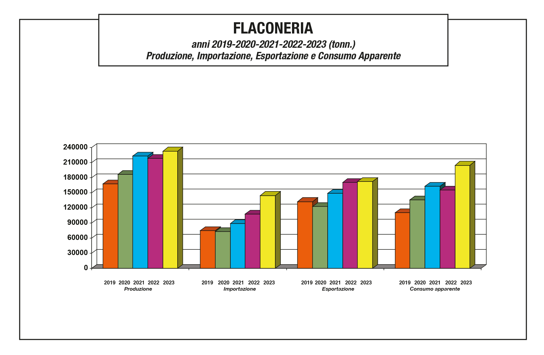 Assovetro dati di settore 2023 - flaconeria