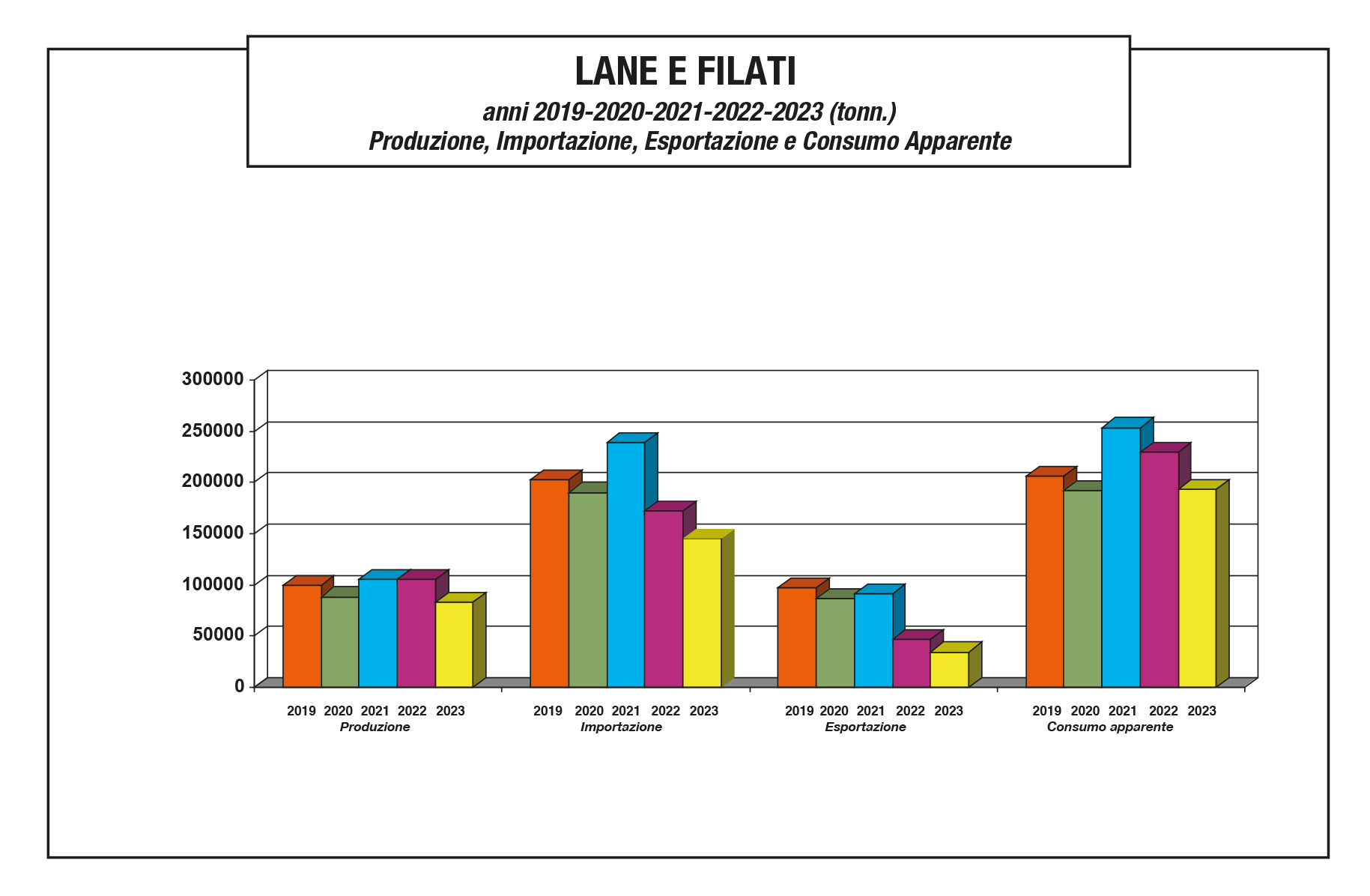 Assovetro dati di settore 2023- lane e filati