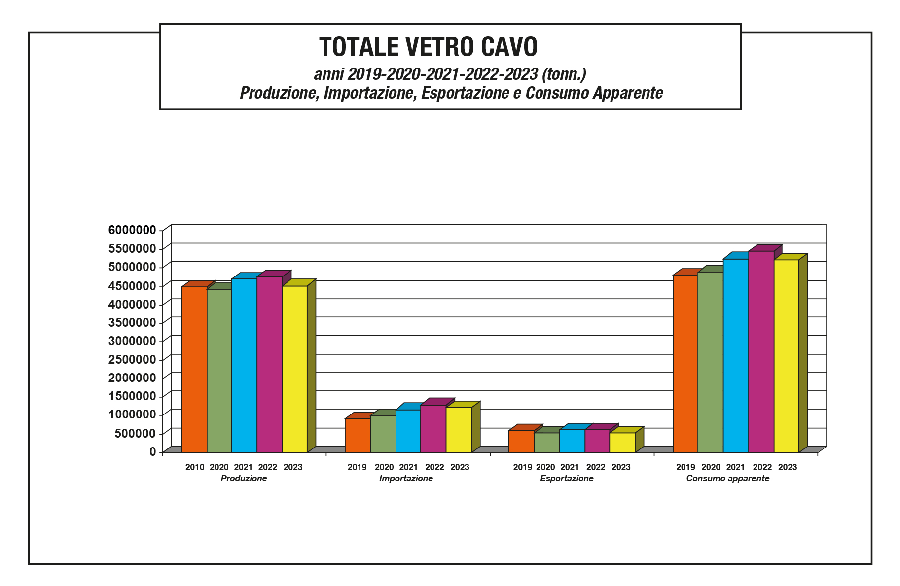 Assovetro dati di settore 2023 - Vetro cavo totale