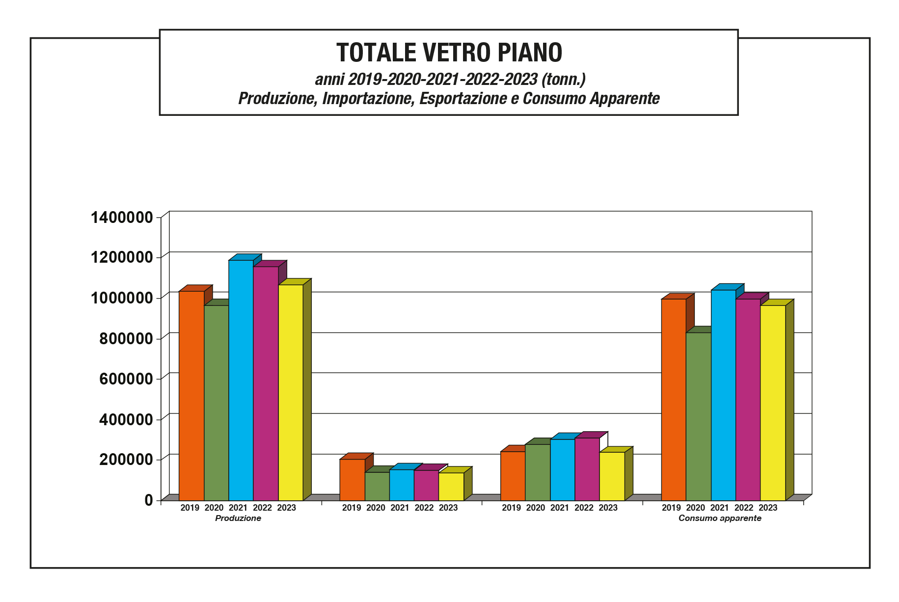 Assovetro - dati di settore 2023 Totale Vetro Piano