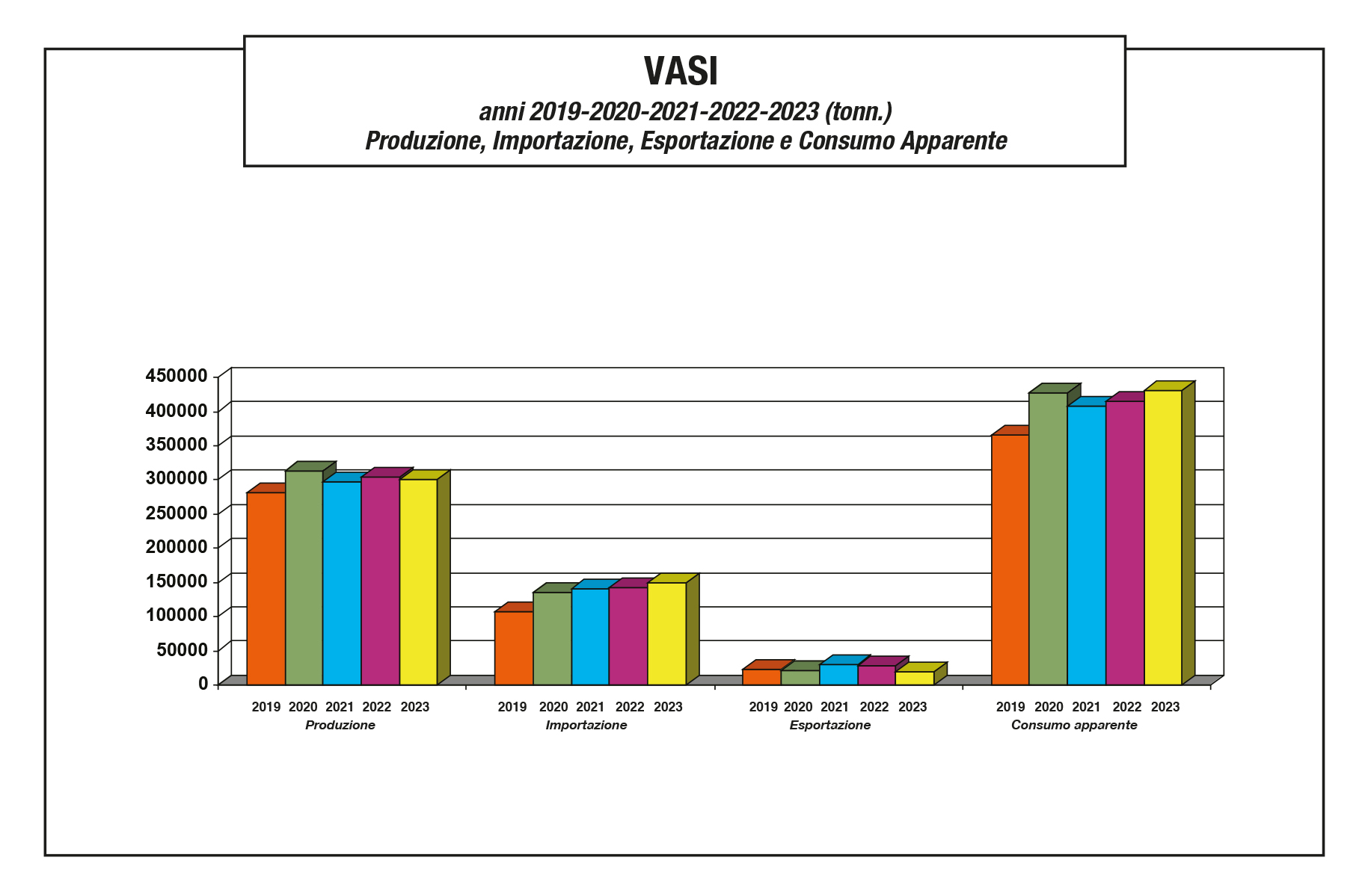 Assovetro dati di settore 2023 - Vasi