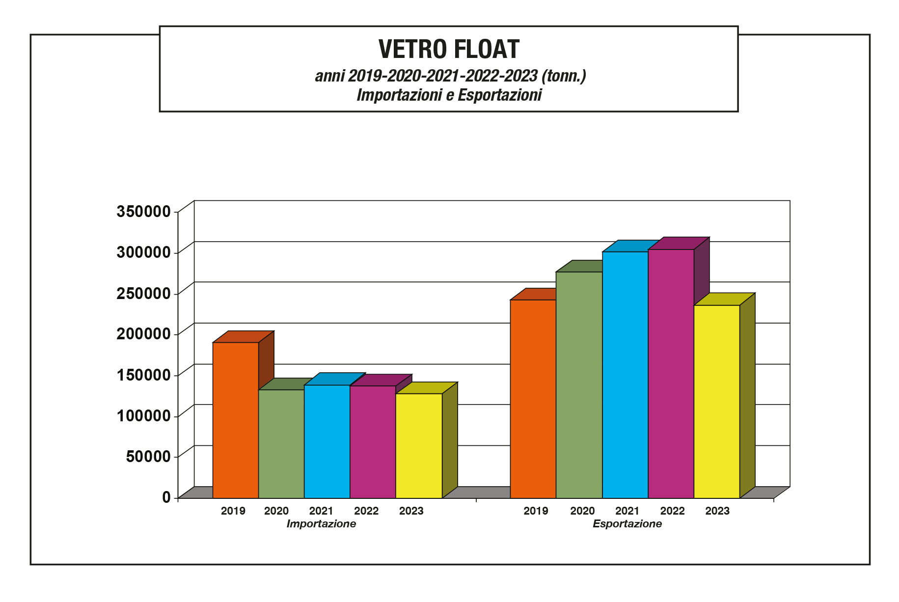 Assovetro dati di settore 2023 - Vetro Float