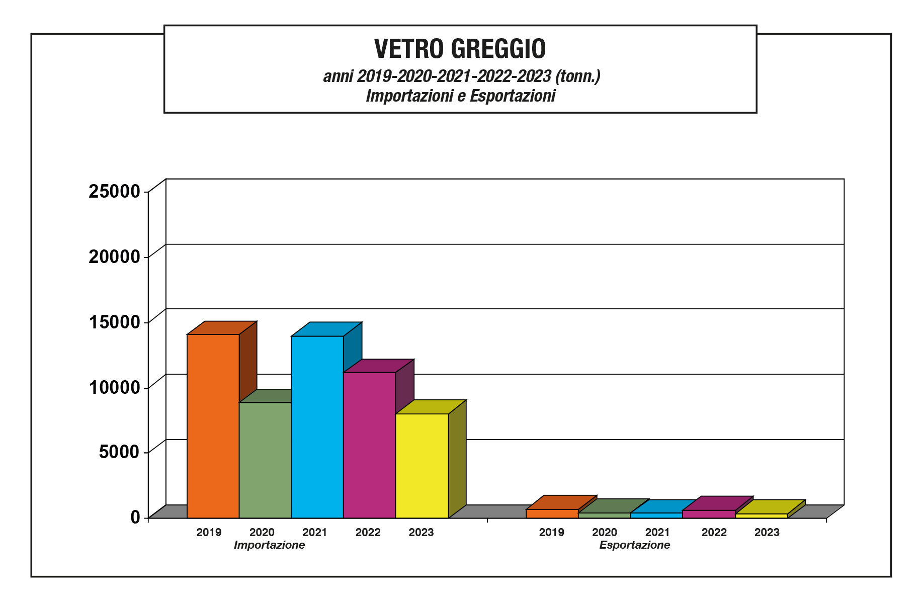 Assovetro dati di settore 2023 - Vetro Greggio