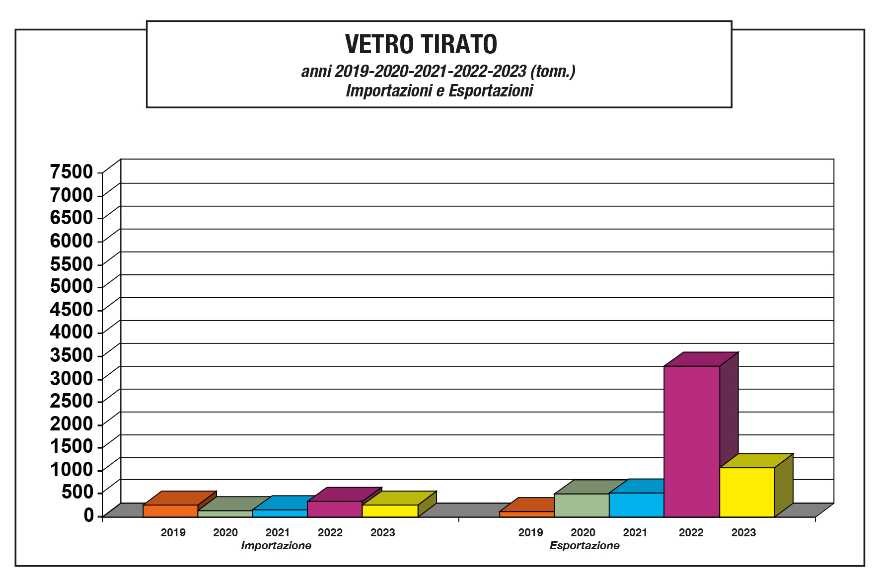 Assovetro dati di settore - Vetro tirato 2023